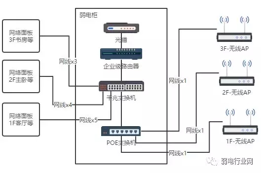 別墅無(wú)線(xiàn)網(wǎng)絡(luò)從搭建到施工詳細(xì)過(guò)程